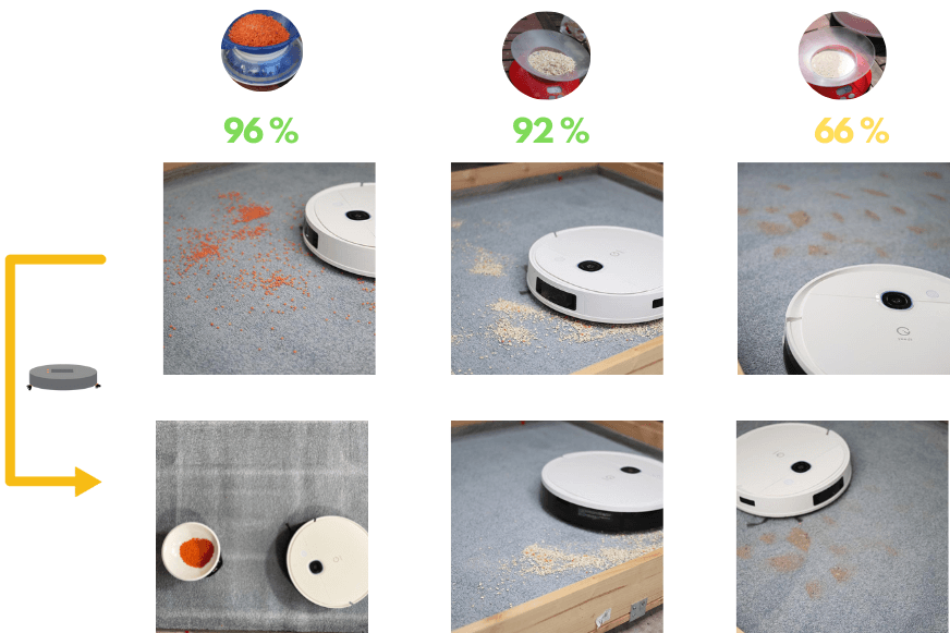 Übersicht des Saug-Testergebnisses des Yeedi Vac 2 Pro auf einem hohen Teppich